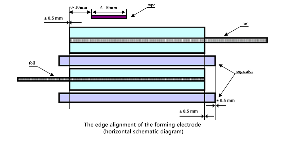 Die Kantenausrichtung der sich bildenden Elektrode