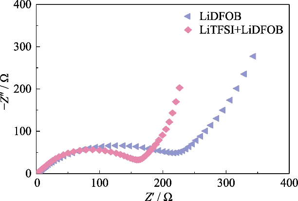 Nyquist-Diagramme von GCE-assemblierten Li||LiFePO4-Zellen mit verschiedenen Lithiumsalzen