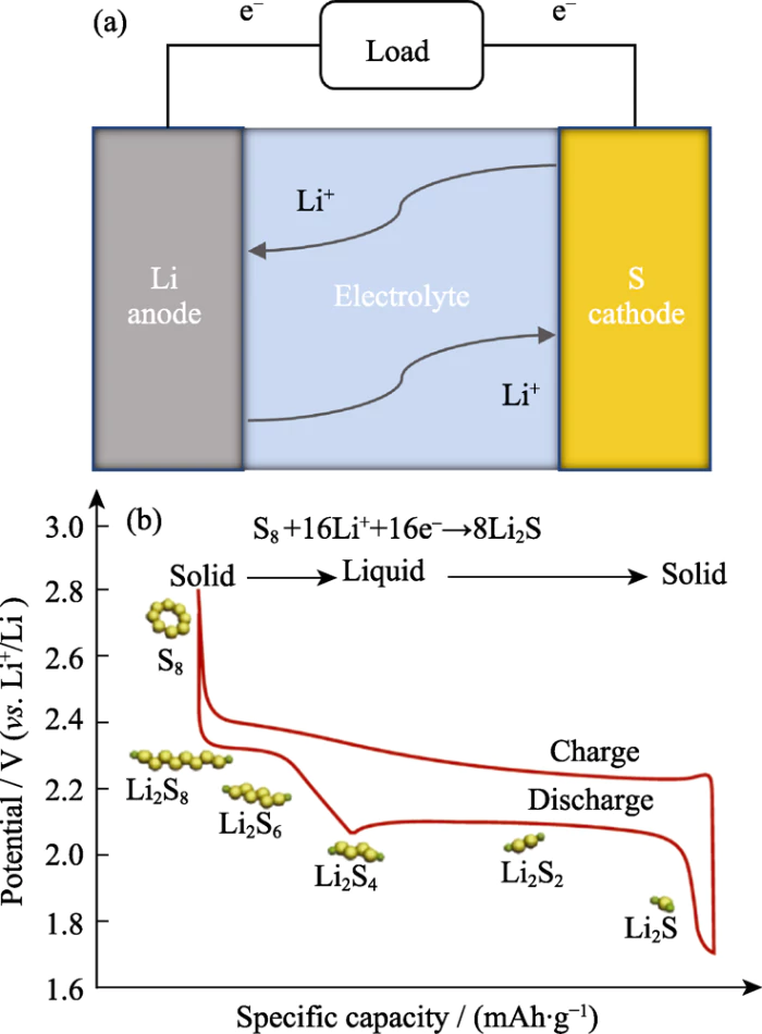 Abb. 1 Schematische Darstellung (a) der Lithium-Schwefel-Batteriekonfiguration und (b) des entsprechenden Lade-Entlade-Prozesses