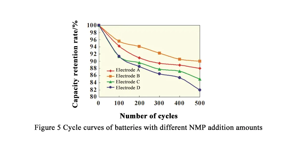 NMP For LFP Battery