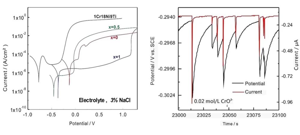 Single Channel Electrochemical Workstation Single Channel Electrochemical Workstation