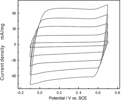 CV curve of PPy supercapacitor in 0.5 mol/L H2SO4 solution CV curve of PPy supercapacitor in 0.5 mol/L H2SO4 solution