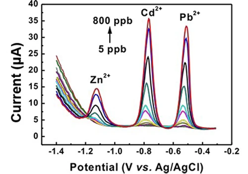Stripping voltametric curves in solution of different Pb2+, Cd 2+,Zn2+ concentration Stripping voltametric curves in solution of different Pb2+, Cd 2+,Zn2+ concentration