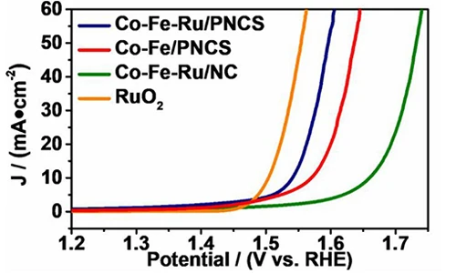 LSV curve of catalysts in alkaline solution LSV curve of catalysts in alkaline solution