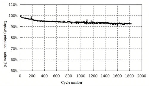  Cycle Diagram (at room temperature - hard carbon 1Ah 0.5C/1C)