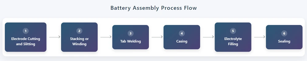 Battery assembly process flow diagram