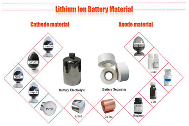 Lithium-Batterie-Elektrolyt-Entwicklung der fünf wichtigsten Trends