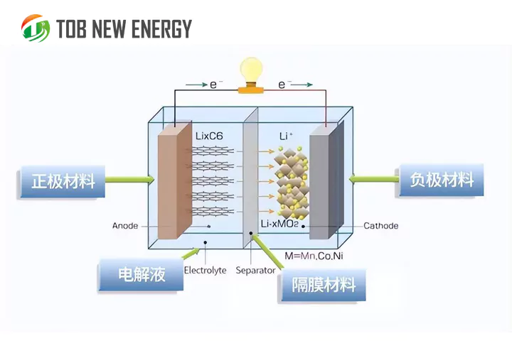Wie analysiert man den Kreislauf von Lithium-Ionen-Batterien?