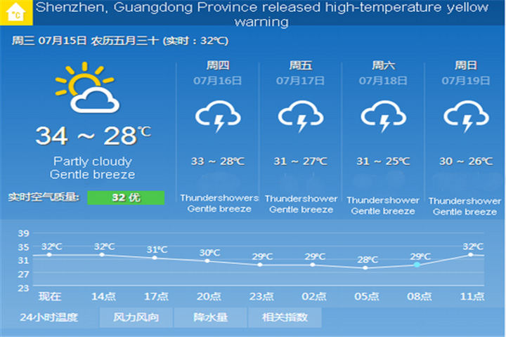 Shenzhen Release Hochtemperatur gelb Warnung